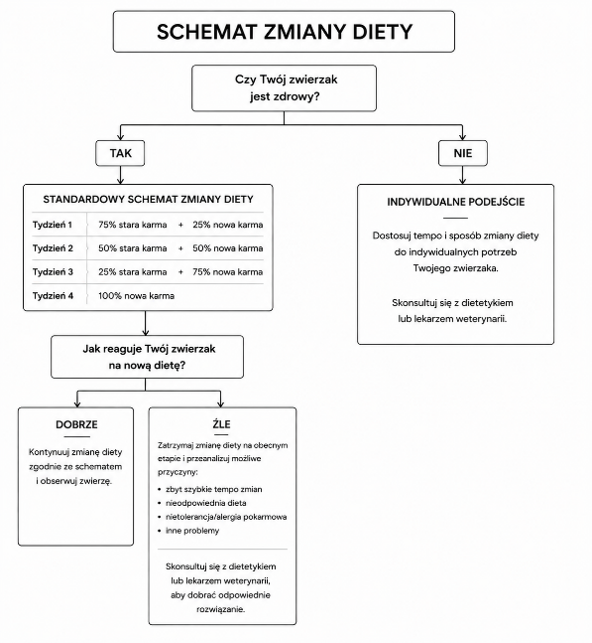 Schemat zmiany diety